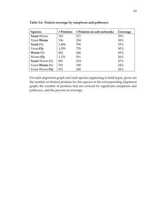 83
Table 3.6:  Protein coverage by complexes and pathways. 
 
Species  # Proteins  # Proteins in sub‐networks  Coverage 
Yeast‐Worm  765  271  35% 
Yeast‐Worm  536  204  38% 
Yeast‐Fly  1,494  790  53% 
Yeast‐Fly  1,559  778  50% 
Worm‐Fly  852  246  29% 
Worm‐Fly  1,131  291  26% 
Yeast‐Worm‐Fly  801  219  27% 
Yeast‐Worm‐Fly  551  190  34% 
Yeast‐Worm‐Fly  911  240  26% 
 
For each alignment graph and each species (appearing in bold‐type), given are 
the number of distinct proteins for this species in the corresponding alignment 
graph, the number of proteins that are covered by significant complexes and 
pathways, and the percent of coverage. 
 