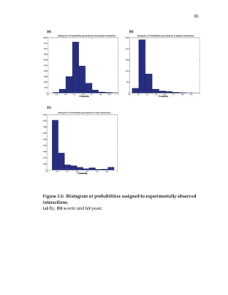 88
 
 
 
 
Figure 3.5:  Histogram of probabilities assigned to experimentally observed 
interactions. 
(a) fly, (b) worm and (c) yeast. 
 
 