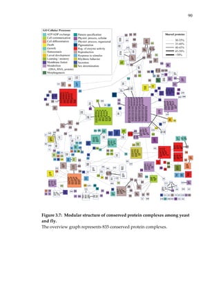 90
 
 
 
Figure 3.7:  Modular structure of conserved protein complexes among yeast 
and fly. 
The overview graph represents 835 conserved protein complexes. 
 