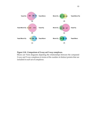 93
 
 
 
 
Figure 3.10:  Comparison of 2‐way anf 3‐way complexes. 
Shows are Venn diagrams depicting the relationships between the computed 
2‐way and 3‐way complexes in terms of the number of distinct protein that are 
included in each set of complexes. 
 