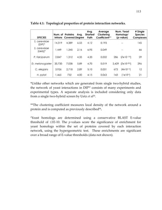 113
Table 4.1:  Topological properties of protein interaction networks. 
 
 
*Unlike other networks which are generated from single two‐hybrid studies, 
the network of yeast interactions in DIP37 consists of many experiments and 
experimental  types.  A  separate  analysis  is  included  considering  only  data 
from a single two‐hybrid screen by Uetz et al20. 
 
**The  clustering  coefficient  measures  local  density  of  the  network  around  a 
protein and is computed as previously described98. 
 
†Yeast  homologs  are  determined  using  a  conservative  BLAST  E‐value 
threshold  of  ≤1E‐10.  The  p‐values  score  the  significance  of  enrichment  for 
yeast  homologs  within  the  set  of  proteins  covered  by  each  interaction 
network,  using  the  hypergeometric  test.    These  enrichments  are  significant 
over a broad range of E‐value thresholds (data not shown). 
 
 