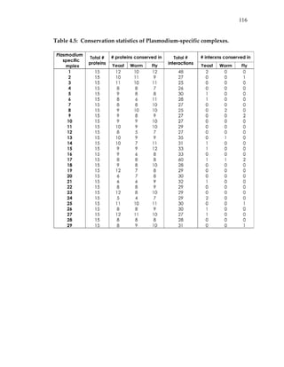 116
Table 4.5:  Conservation statistics of Plasmodium‐specific complexes. 
 
 
 