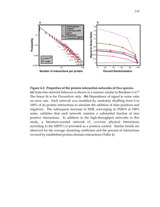 119
 
 
Figure 4.3:  Properties of the protein interaction networks of five species. 
(a) Scale‐free network behavior is shown in a manner similar to Barabasi et al.98  
The linear fit is for Plasmodium only.  (b) Dependence of signal to noise ratio 
on error rate.  Each network was modified by randomly shuffling from 0 to 
100% of its protein interactions to simulate the addition of false positives and 
negatives.    The  subsequent  decrease  in  SNR,  converging  to  SNR=0  at  100% 
noise,  validates  that  each  network  contains  a  substantial  fraction  of  true 
positive  interactions.    In  addition  to  the  high‐throughput  networks  in  this 
study,  a  literature‐curated  network  (S.  cerevisiae  physical  interactions 
according to the MIPS57) is provided as a positive control.  Similar trends are 
observed for the average clustering coefficient and the percent of interactions 
covered by established protein‐domain interactions (Table 4). 
 