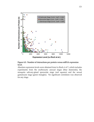 121
 
 
Figure 4.5:  Number of interactions per protein versus mRNA expression 
level. 
Absolute expression levels were obtained from Le Roch et al.92, which includes 
experiments  from  the  erythrocytic  asexual  stages  (blue  diamonds),  the 
mosquito  salivary‐gland  sporozoite  stage  (red  squares)  and  the  sexual 
gametocyte stage (green triangles).  No significant correlation was observed 
for any stage. 
 
 