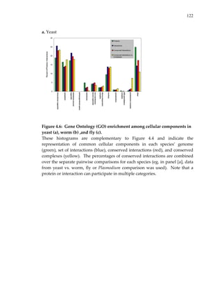 122
a. Yeast 
 
 
 
Figure 4.6:  Gene Ontology (GO) enrichment among cellular components in 
yeast (a), worm (b) ,and fly (c). 
These  histograms  are  complementary  to  Figure  4.4  and  indicate  the 
representation  of  common  cellular  components  in  each  species’  genome 
(green), set of interactions (blue), conserved interactions (red), and conserved 
complexes (yellow).  The percentages of conserved interactions are combined 
over the separate pairwise comparisons for each species (eg. in panel [a], data 
from yeast vs. worm, fly or Plasmodium comparison was used).  Note that a 
protein or interaction can participate in multiple categories. 
 
 
 