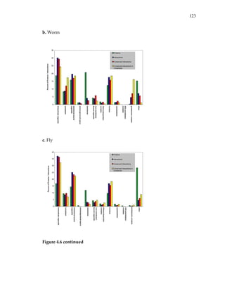123
b. Worm 
 
 
 
 
 
c. Fly 
 
 
 
 
Figure 4.6 continued 
 