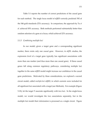 131
Table 5.1 reports the number of correct predictions of the causal gene 
for each method.  The single locus model of eQED correctly predicted 392 of 
the 548 gold standards (72% accuracy).  In comparison, the approach by Tu et 
al. achieved 50% accuracy.  Both methods performed substantially better than 
random selection of a gene at a locus, which achieved 22% accuracy. 
5.1.5 Combining multiple loci 
In  our  model,  given  a  target  gene  and  a  corresponding  significant 
marker,  there  exists  only  one  causal  gene.    However,  in  eQTL  studies,  the 
expression  level  of  a  target  gene  typically  has  significant  associations  with 
more than one marker (and thus more than one causal gene).  If these causal 
genes  fall  along  common  regulatory  pathways,  considering  multiple  loci 
together in the same eQED model might increase our confidence in the causal 
gene predictions.  Motivated by these considerations, we explored a second 
circuit model, called multiple‐loci eQED, in which currents were included for 
all significant loci associated with a target (see Methods).  For example (Figure 
5.1E), let the target T associate significantly with two loci.  In the single‐locus 
model,  we  would  investigate  the  two  associations  separately,  but  in  the 
multiple loci model their information is processed as a single circuit.  Figure 
 