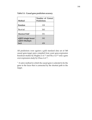 146
Table 5.1:  Causal gene prediction accuracy. 
 
Method 
Number  of  Correct 
Predictions 
Random  118 
Tu et al. 
262 
Shortest Path** 
351 
eQED (single locus)  392 
eQED (Multiple 
loci)  438 
 
All  predictions  were  against  a  gold  standard  data  set  of  548 
causal gene‐target pairs compiled from yeast gene‐expression 
knockout studies by Hughes et al.119 and Hu et al.120 and a gene 
over‐expression study by Chua et al.121. 
 
** A naïve method in which the causal gene is selected to be the 
gene in the locus that is connected by the shortest path to the 
target. 
 
 