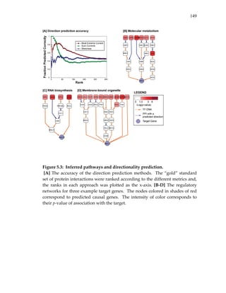 149
 
 
 
 
Figure 5.3:  Inferred pathways and directionality prediction. 
 [A] The accuracy of the direction prediction methods.  The “gold” standard 
set of protein interactions were ranked according to the different metrics and, 
the  ranks  in  each  approach  was  plotted  as  the  x‐axis.  [B‐D]  The  regulatory 
networks for three example target genes.  The nodes colored in shades of red 
correspond to predicted causal genes.  The intensity of color corresponds to 
their p‐value of association with the target. 
 
 
 
 