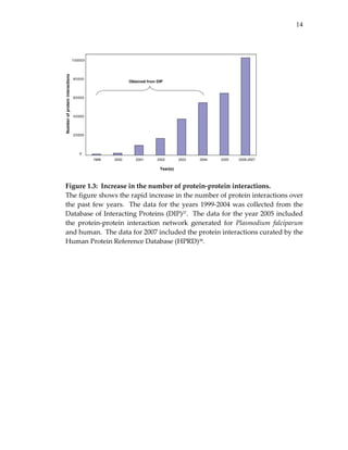 14
 
 
 
Figure 1.3:  Increase in the number of protein‐protein interactions. 
The figure shows the rapid increase in the number of protein interactions over 
the past few years.  The data for the years 1999‐2004 was collected from the 
Database of Interacting Proteins (DIP)37.  The data for the year 2005 included 
the  protein‐protein  interaction  network  generated  for  Plasmodium  falciparum 
and human.  The data for 2007 included the protein interactions curated by the 
Human Protein Reference Database (HPRD)38. 
 
 
 