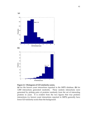 41
 (a)       
 
          
(b) 
 
 
 
Figure 2.1  Histogram of GO similarity scores. 
(a)  for  the  known  yeast  interactions  reported  in  the  MIPS  database.  (b)  for 
1,000  interactions  generated  randomly.    These  random  interactions  were 
generated  by  picking  pairs  of  proteins  randomly  from  the  set of  interacting 
proteins  in  yeast.    It  is  evident  from  the  two  figures  that  true  proteins 
interactions  (i.e  known  yeast  interactions  reported  in  MIPS)  generally  have 
lower GO similarity scores than the background.   
 