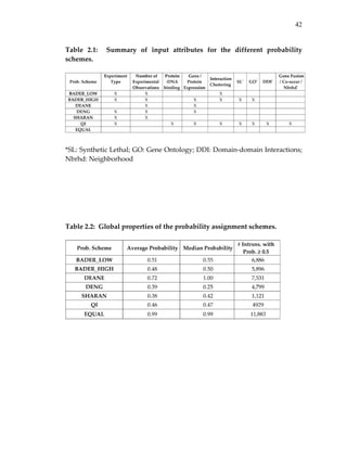 42
Table  2.1:    Summary  of  input  attributes  for  the  different  probability 
schemes. 
 
 
*SL: Synthetic Lethal; GO: Gene Ontology; DDI: Domain‐domain Interactions; 
Nbrhd: Neighborhood 
 
 
 
 
 
 
Table 2.2:  Global properties of the probability assignment schemes. 
 
 
 
