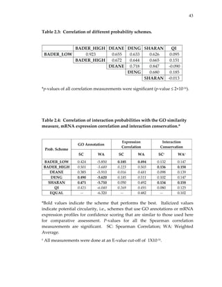 43
Table 2.3:  Correlation of different probability schemes. 
 
 
*p‐values of all correlation measurements were significant (p‐value ≤ 2×10‐16). 
 
 
 
 
Table 2.4:  Correlation of interaction probabilities with the GO similarity 
measure, mRNA expression correlation and interaction conservation.* 
 
 
*Bold  values  indicate  the  scheme  that  performs  the  best.    Italicized  values 
indicate potential circularity, i.e., schemes that use GO annotations or mRNA 
expression profiles for confidence scoring that are similar to those used here 
for  comparative  assessment.  P‐values  for  all  the  Spearman  correlation 
measurements  are  significant.    SC:  Spearman  Correlation;  WA:  Weighted 
Average. 
# All measurements were done at an E‐value cut‐off of  1X10‐10. 
 