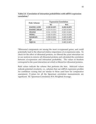 44
Table 2.5:  Correlation of interaction probabilities with mRNA expression 
correlation.* 
 
 
 
*Ribosomal components are among the most co‐expressed genes, and could 
potentially lead to the observed relative importance of co‐expression data.  To 
check for the effect of ribosomal proteins, we filtered the yeast interaction set 
in our analysis to remove all ribosomal proteins and calculated the correlation 
between  co‐expression  and  interaction  probability.    The  values  in  brackets 
correspond to the yeast interaction set which is filtered for ribosomal proteins.  
Bold  values  indicate  the  scheme  that  performs  the  best.    Italicized  values 
indicate potential circularity, i.e., schemes that use mRNA expression profiles 
for  confidence  scoring  that  are  similar  to  those  used  here  for  comparative 
assessment.  P‐values  for  all  the  Spearman  correlation  measurements  are 
significant.  SC: Spearman Correlation; WA: Weighted Average. 
 
 
 
 
 
 
 