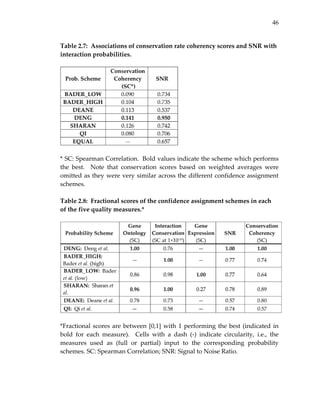 46
Table 2.7:  Associations of conservation rate coherency scores and SNR with 
interaction probabilities. 
 
 
 
* SC: Spearman Correlation.  Bold values indicate the scheme which performs 
the  best.    Note  that  conservation  scores  based  on  weighted  averages  were 
omitted as they were very similar across the different confidence assignment 
schemes. 
 
Table 2.8:  Fractional scores of the confidence assignment schemes in each 
of the five quality measures.* 
 
 
 
*Fractional scores are between [0,1] with 1 performing the best (indicated in 
bold  for  each  measure).    Cells  with  a  dash  (‐)  indicate  circularity,  i.e.,  the 
measures  used  as  (full  or  partial)  input  to  the  corresponding  probability 
schemes. SC: Spearman Correlation; SNR: Signal to Noise Ratio. 
 