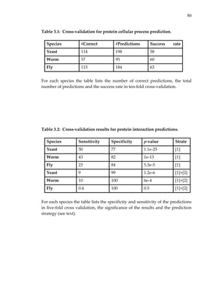 80
Table 3.1:  Cross‐validation for protein cellular process prediction. 
 
Species  #Correct #Predictions Success  rate 
(%)Yeast  114  198  58 
Worm  57  95  60 
Fly  115  184  63 
 
For  each  species  the  table  lists  the  number  of  correct  predictions,  the  total 
number of predictions and the success rate in ten‐fold cross‐validation. 
 
 
 
Table 3.2:  Cross‐validation results for protein interaction predictions. 
 
Species  Sensitivity  Specificity  p‐value  Strate
Yeast  50  77  1.1e‐25  [1] 
Worm  43  82  1e‐13  [1] 
Fly  23  84  5.3e‐5  [1] 
Yeast  9  99  1.2e‐6  [1]+[2] 
Worm  10  100  6e‐4  [1]+[2] 
Fly  0.4  100  0.5  [1]+[2] 
 
For each species the table lists the specificity and sensitivity of the predictions 
in five‐fold cross validation, the significance of the results and the prediction 
strategy (see text). 
 