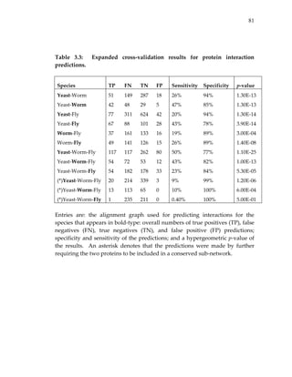 81
 
Table  3.3:    Expanded  cross‐validation  results  for  protein  interaction 
predictions. 
 
Species  TP  FN  TN  FP  Sensitivity  Specificity  p‐value 
Yeast‐Worm  51  149  287  18  26%  94%  1.30E‐13 
Yeast‐Worm  42  48  29  5  47%  85%  1.30E‐13 
Yeast‐Fly  77  311  624  42  20%  94%  1.30E‐14 
Yeast‐Fly  67  88  101  28  43%  78%  3.90E‐14 
Worm‐Fly  37  161  133  16  19%  89%  3.00E‐04 
Worm‐Fly  49  141  126  15  26%  89%  1.40E‐08 
Yeast‐Worm‐Fly  117  117  262  80  50%  77%  1.10E‐25 
Yeast‐Worm‐Fly  54  72  53  12  43%  82%  1.00E‐13 
Yeast‐Worm‐Fly  54  182  178  33  23%  84%  5.30E‐05 
(*)Yeast‐Worm‐Fly  20  214  339  3  9%  99%  1.20E‐06 
(*)Yeast‐Worm‐Fly  13  113  65  0  10%  100%  6.00E‐04 
(*)Yeast‐Worm‐Fly  1  235  211  0  0.40%  100%  5.00E‐01 
 
Entries  are:  the  alignment  graph  used  for  predicting  interactions  for  the 
species that appears in bold‐type: overall numbers of true positives (TP), false 
negatives  (FN),  true  negatives  (TN),  and  false  positive  (FP)  predictions; 
specificity and sensitivity of the predictions; and a hypergeometric p‐value of 
the  results.    An  asterisk  denotes  that  the  predictions  were  made  by  further 
requiring the two proteins to be included in a conserved sub‐network. 
 