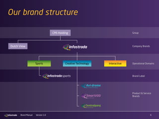 6Brand Manual Version 1.0
Our brand structure
Creative Technology InteractiveSports
CMI-Holding
Dutch View
Group
Company Brands
Operational Domains
Brand Label
Product  Service
Brands
 
