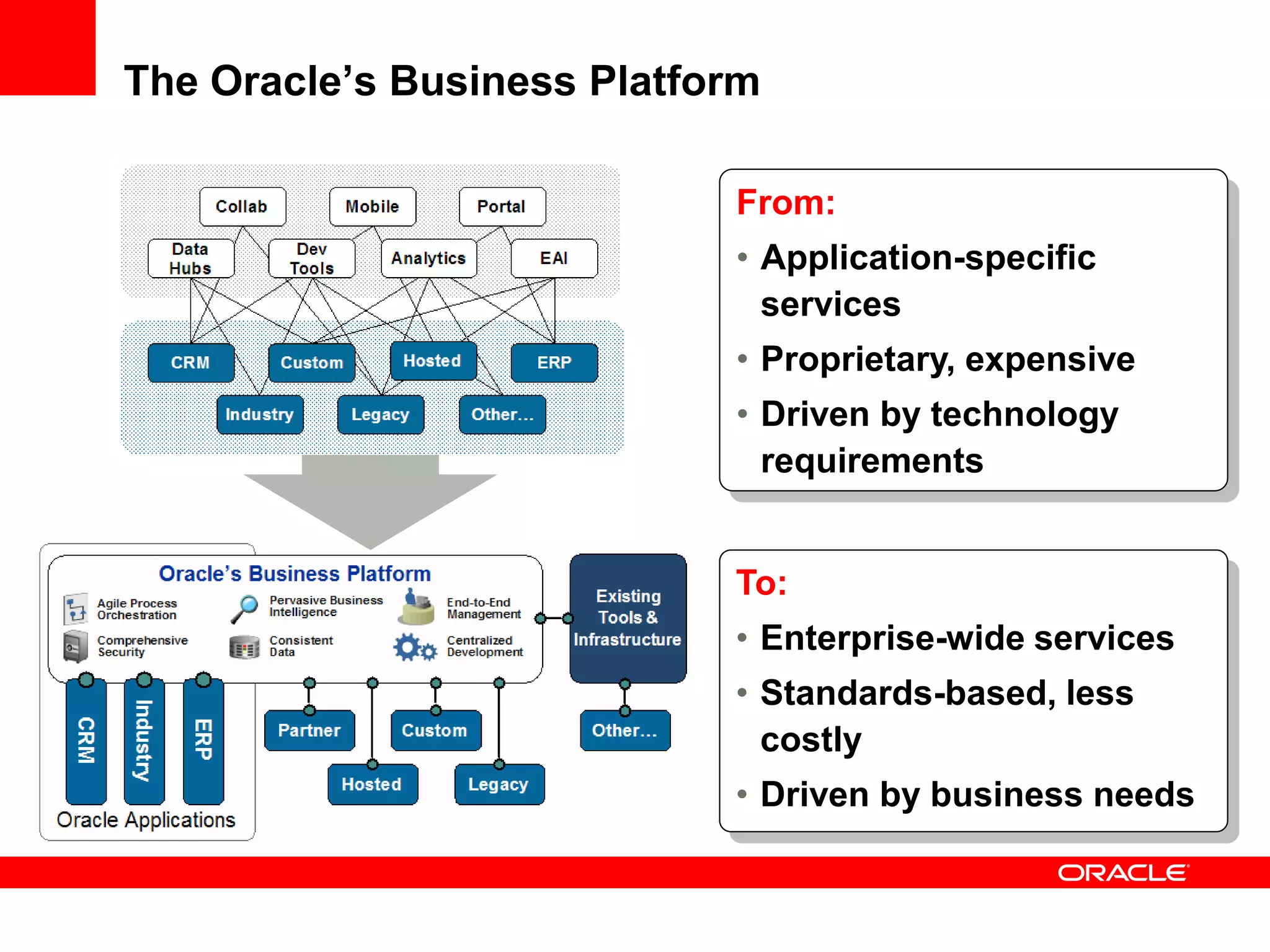 The Oracle’s Business Platform

                            From:
                            • Application-specific
                              services
                            • Proprietary, expensive
                            • Driven by technology
                              requirements


                            To:
                            • Enterprise-wide services
                            • Standards-based, less
                              costly
                            • Driven by business needs
 