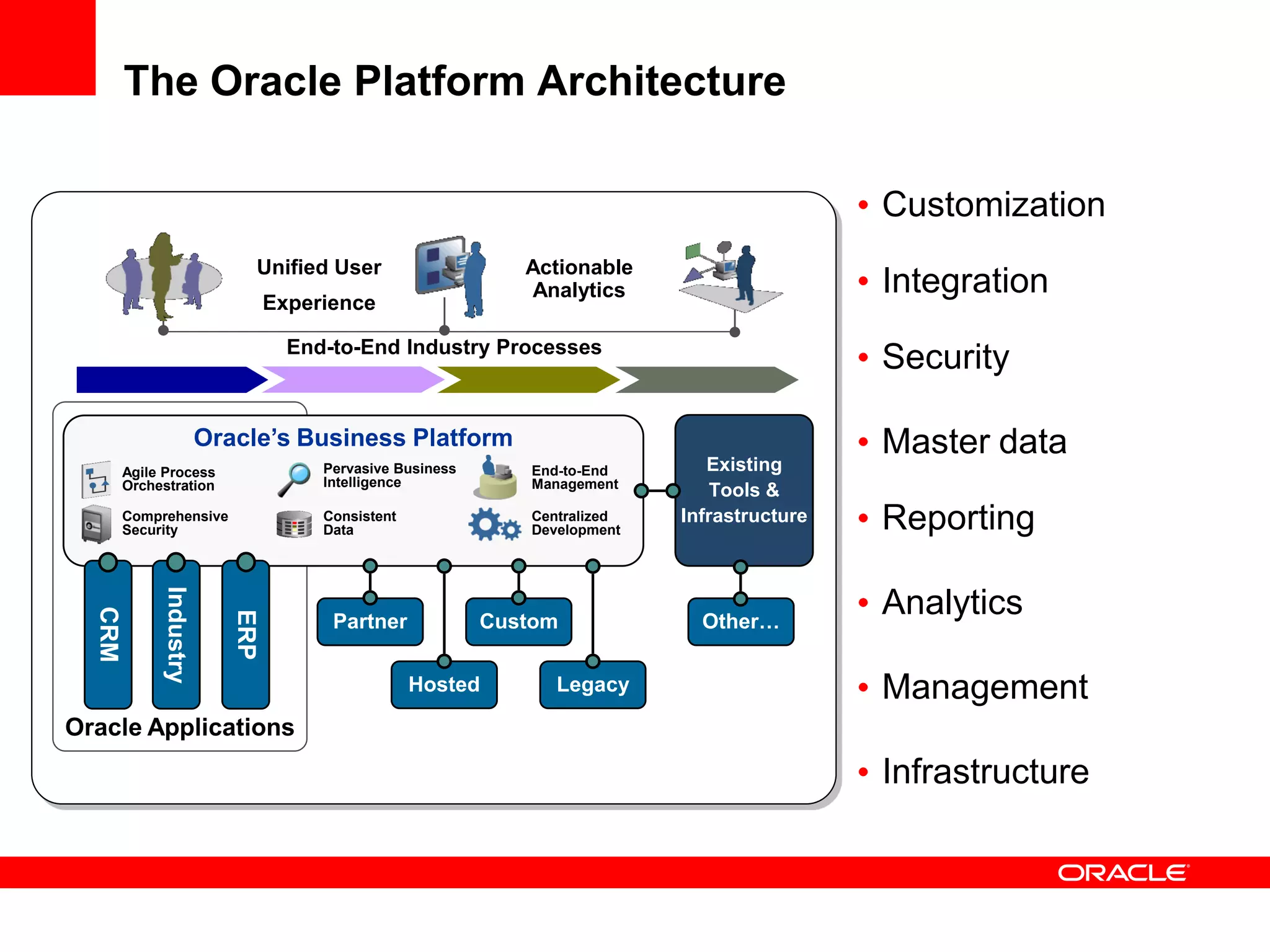 The Oracle Platform Architecture

                                                                                              Customization

                                                                                              Integration
                                 Unified User                  Actionable
                                                               Analytics
                                 Experience

                                   End-to-End Industry Processes
                                                                                              Security

                        Oracle’s Business Platform                                            Master data
        Agile Process                  Pervasive Business      End-to-End       Existing
        Orchestration                  Intelligence            Management
                                                                                 Tools &
        Comprehensive
        Security
                                       Consistent
                                       Data
                                                               Centralized
                                                               Development
                                                                             Infrastructure   Reporting

                                                                                              Analytics
             Industry
  CRM




                                                                               Other…
                           ERP




                                        Partner             Custom

                                                    Hosted        Legacy                      Management
Oracle Applications
                                                                                              Infrastructure
 