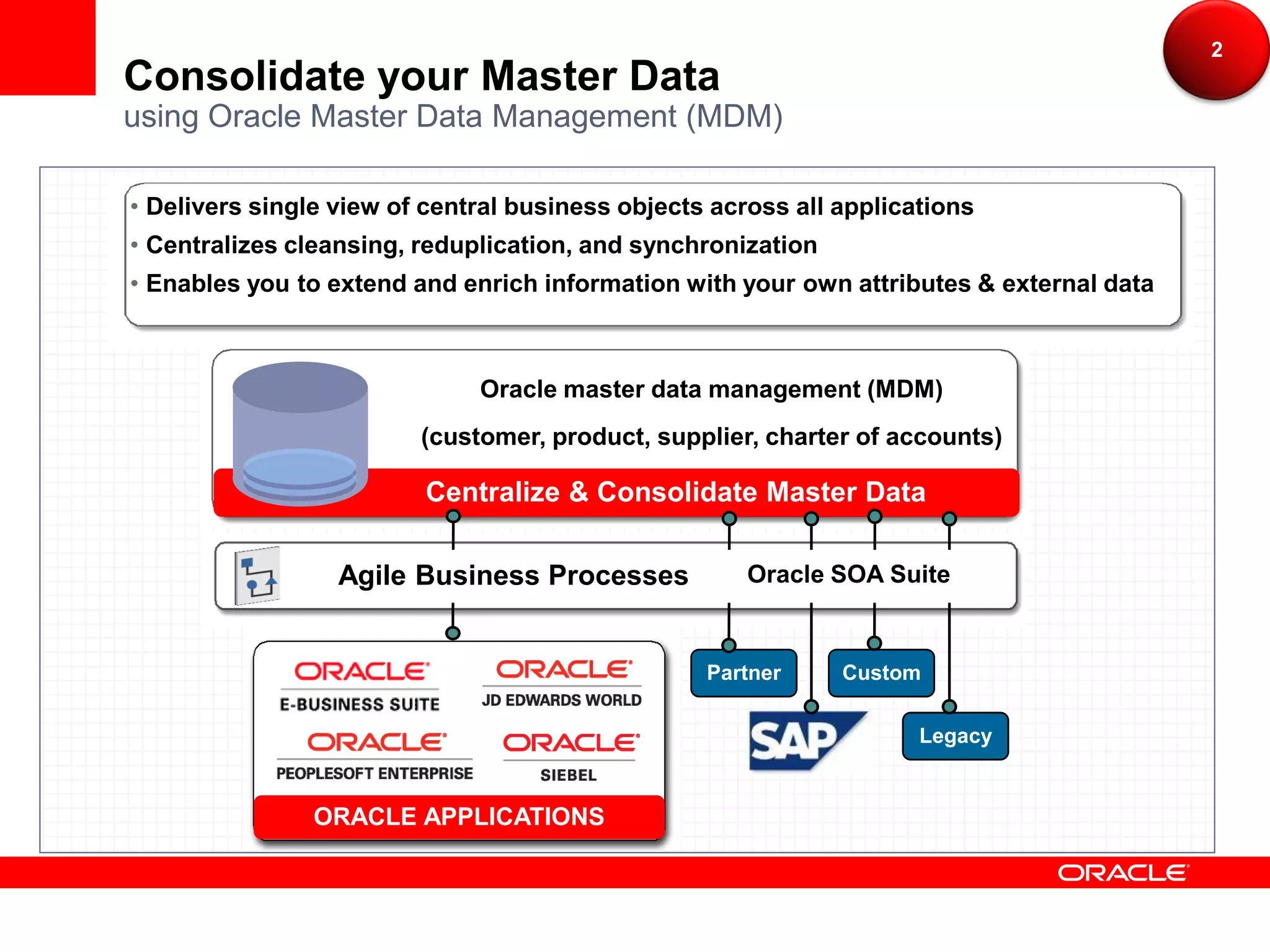 2
Consolidate your Master Data
using Oracle Master Data Management (MDM)

• Delivers single view of central business objects across all applications
• Centralizes cleansing, reduplication, and synchronization
• Enables you to extend and enrich information with your own attributes & external data



                              Oracle master data management (MDM)
                         (customer, product, supplier, charter of accounts)

                         Centralize & Consolidate Master Data

                  Agile Business Processes            Oracle SOA Suite


                                                  Partner     Custom

                                                                     Legacy


                ORACLE APPLICATIONS
 