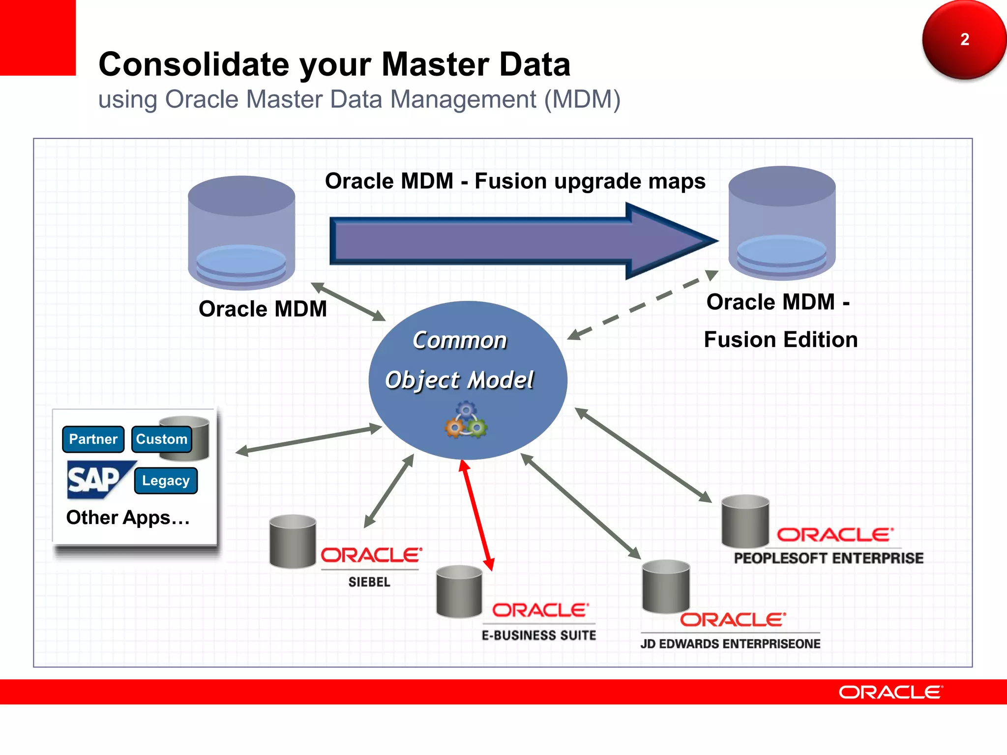 2
    Consolidate your Master Data
    using Oracle Master Data Management (MDM)


                            Oracle MDM - Fusion upgrade maps




                   Oracle MDM                              Oracle MDM -
                                   Common                  Fusion Edition
                                 Object Model

Partner   Custom

          Legacy

Other Apps…
 