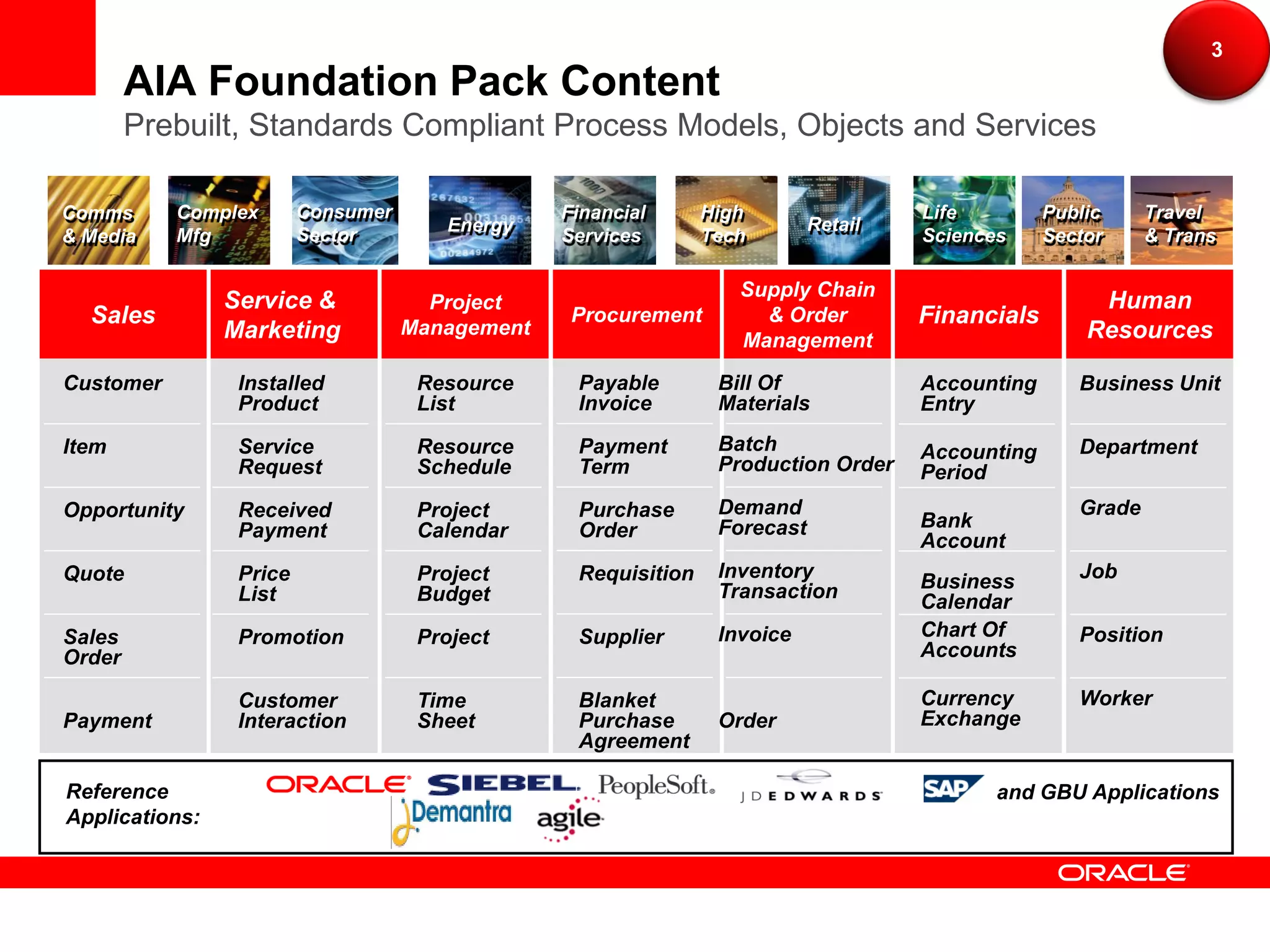 3
        AIA Foundation Pack Content
        Prebuilt, Standards Compliant Process Models, Objects and Services

Comms      Complex       Consumer                Financial      High                 Life         Public     Travel
                                       Energy                               Retail
& Media    Mfg           Sector                  Services       Tech                 Sciences     Sector     & Trans

                                                                   Supply Chain
                Service &             Project                                                          Human
  Sales                             Management
                                                  Procurement        & Order         Financials
                Marketing                                          Management                         Resources

Customer         Installed           Resource     Payable        Bill Of             Accounting      Business Unit
                 Product             List         Invoice        Materials           Entry

Item             Service             Resource     Payment        Batch               Accounting      Department
                 Request             Schedule     Term           Production Order    Period
Opportunity      Received            Project      Purchase       Demand                              Grade
                 Payment             Calendar     Order          Forecast            Bank
                                                                                     Account
Quote            Price               Project      Requisition    Inventory                           Job
                                                                 Transaction         Business
                 List                Budget                                          Calendar
Sales            Promotion           Project      Supplier       Invoice             Chart Of        Position
Order                                                                                Accounts

                 Customer            Time         Blanket                            Currency        Worker
Payment          Interaction         Sheet        Purchase       Order               Exchange
                                                  Agreement

Reference                                                                                   and GBU Applications
Applications:
 