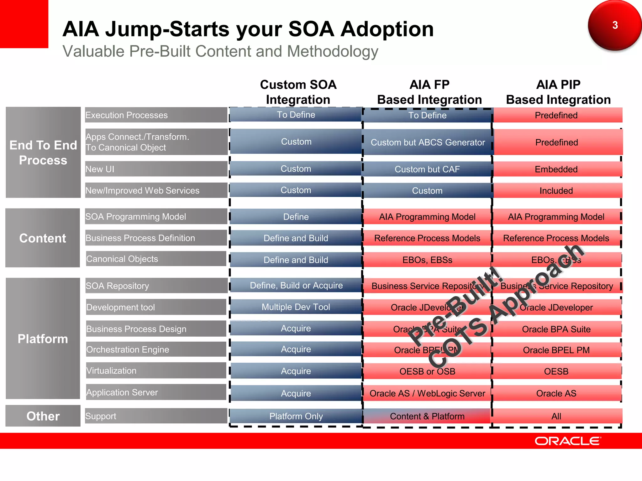 AIA Jump-Starts your SOA Adoption                                                                                    3

          Valuable Pre-Built Content and Methodology

                                             Custom SOA                    AIA FP                        AIA PIP
                                              Integration              Based Integration             Based Integration
             Execution Processes                 To Define                     To Define                    Predefined

             Apps Connect./Transform.
                                                   Custom             Custom but ABCS Generator             Predefined
End To End   To Canonical Object
 Process
             New UI                               Custom                   Custom but CAF                   Embedded

             New/Improved Web Services            Custom                       Custom                        Included

             SOA Programming Model                 Define               AIA Programming Model        AIA Programming Model

 Content     Business Process Definition      Define and Build         Reference Process Models     Reference Process Models

             Canonical Objects                Define and Build               EBOs, EBSs                    EBOs, EBSs

             SOA Repository                Define, Build or Acquire   Business Service Repository   Business Service Repository

             Development tool                 Multiple Dev Tool           Oracle JDeveloper             Oracle JDeveloper

             Business Process Design               Acquire                 Oracle BPA Suite              Oracle BPA Suite
 Platform
             Orchestration Engine                  Acquire                 Oracle BPEL PM                Oracle BPEL PM

             Virtualization                        Acquire                  OESB or OSB                       OESB

             Application Server                    Acquire            Oracle AS / WebLogic Server           Oracle AS

  Other      Support                            Platform Only             Content & Platform                    All
 