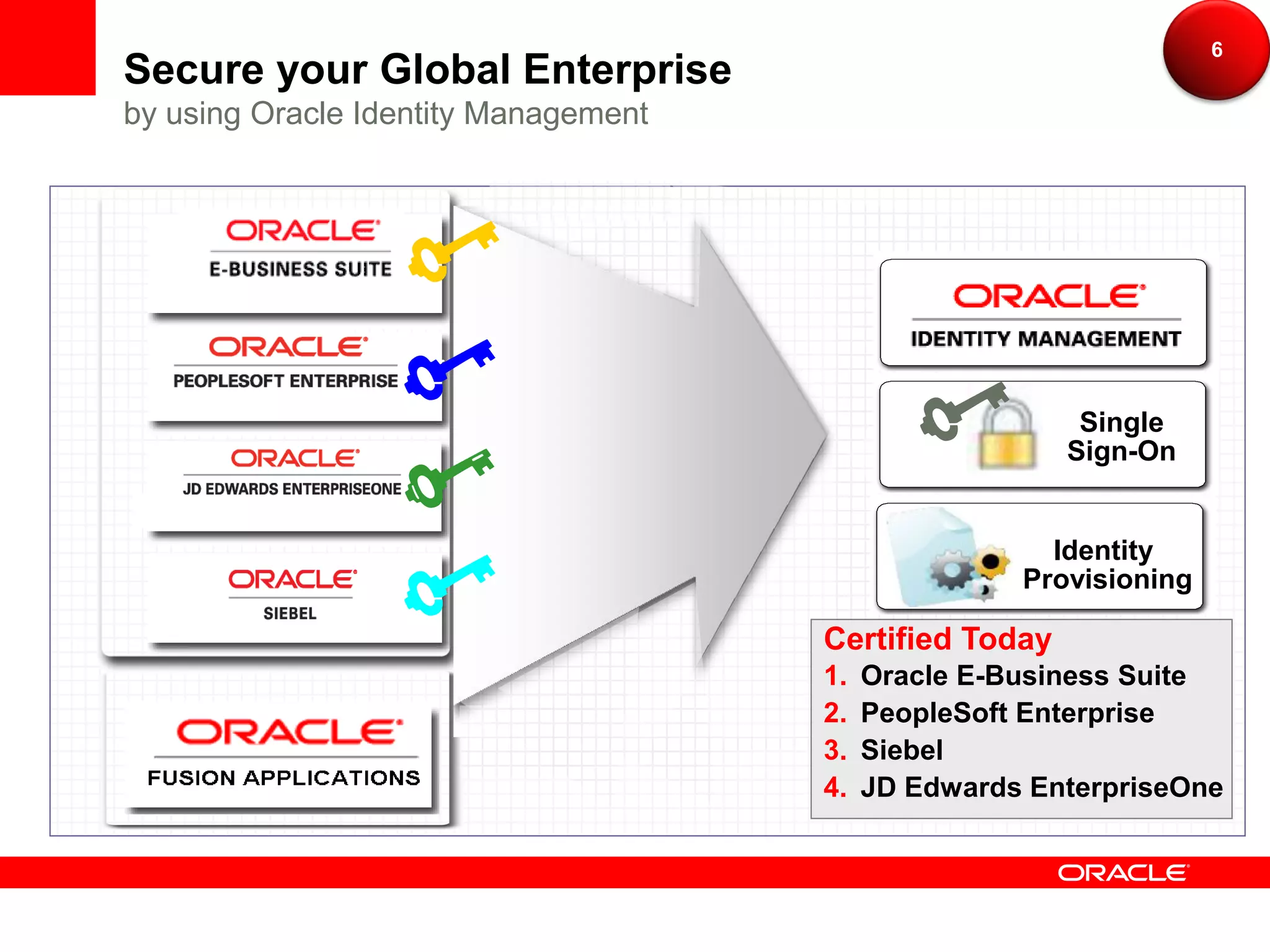 6
Secure your Global Enterprise
by using Oracle Identity Management




                                                         Single
                                                        Sign-On


                                                       Identity
                                                     Provisioning

                                      Certified Today
                                      1.   Oracle E-Business Suite
                                      2.   PeopleSoft Enterprise
                                      3.   Siebel
                                      4.   JD Edwards EnterpriseOne
 