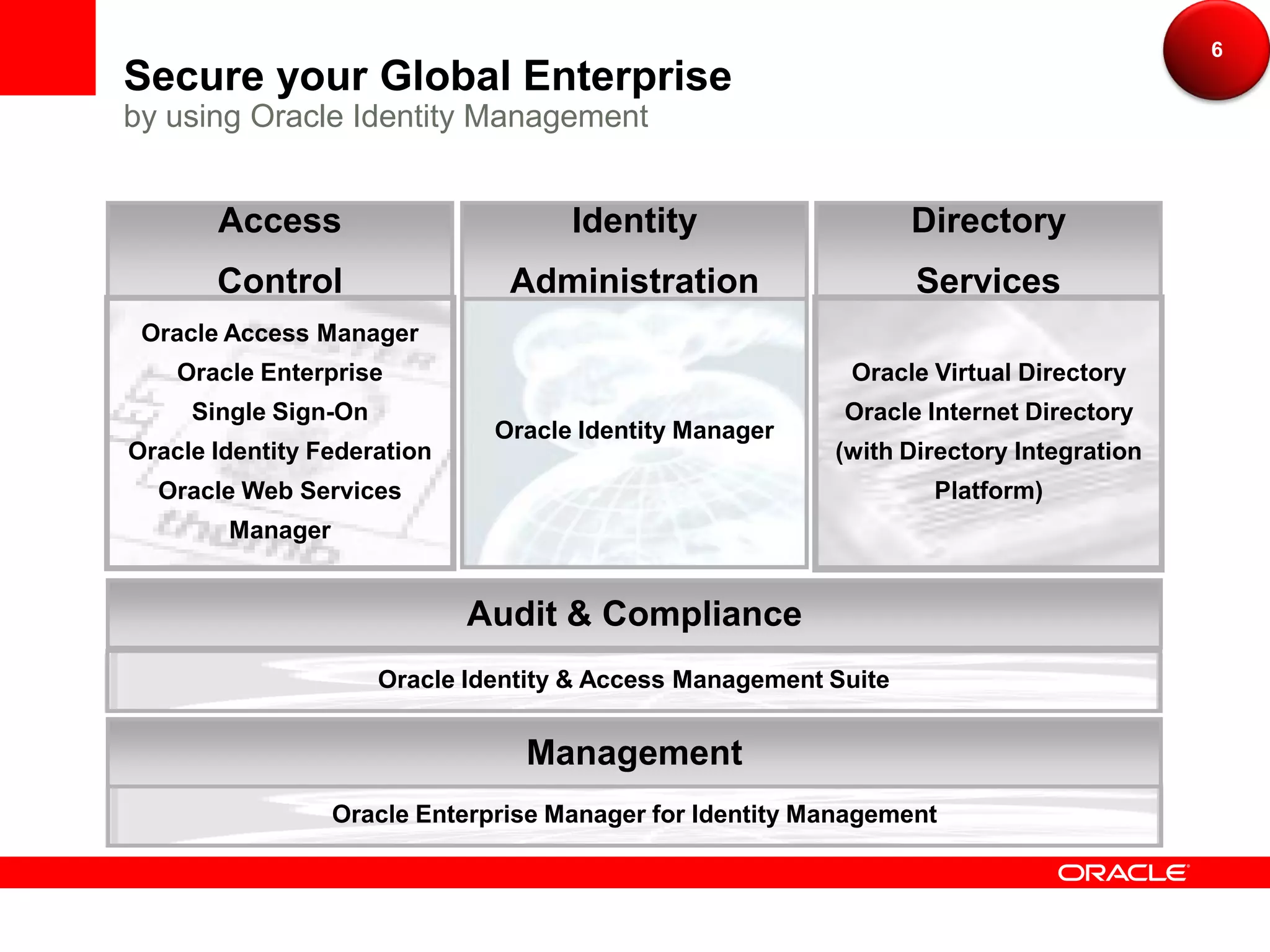 6
Secure your Global Enterprise
by using Oracle Identity Management


       Access                        Identity                     Directory
       Control                  Administration                    Services
 Oracle Access Manager
    Oracle Enterprise                                       Oracle Virtual Directory
     Single Sign-On                                        Oracle Internet Directory
                               Oracle Identity Manager
Oracle Identity Federation                                (with Directory Integration
  Oracle Web Services                                              Platform)
        Manager


                             Audit & Compliance
                      Oracle Identity & Access Management Suite


                                 Management
                  Oracle Enterprise Manager for Identity Management
 