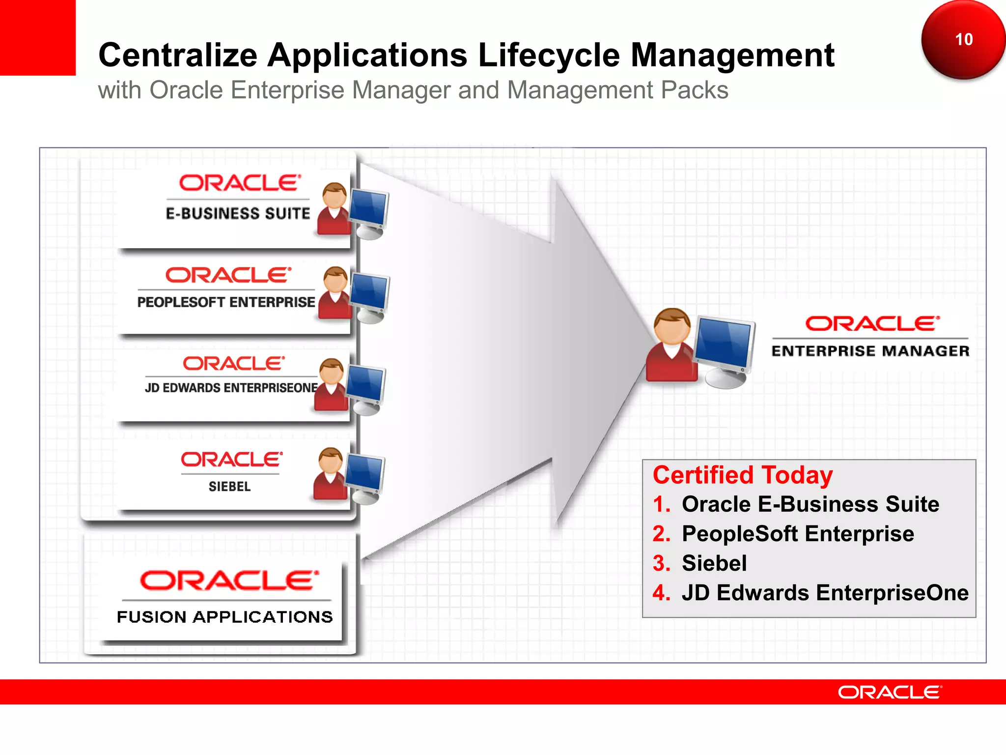10
Centralize Applications Lifecycle Management
with Oracle Enterprise Manager and Management Packs




                                            Certified Today
                                            1.   Oracle E-Business Suite
                                            2.   PeopleSoft Enterprise
                                            3.   Siebel
                                            4.   JD Edwards EnterpriseOne
 