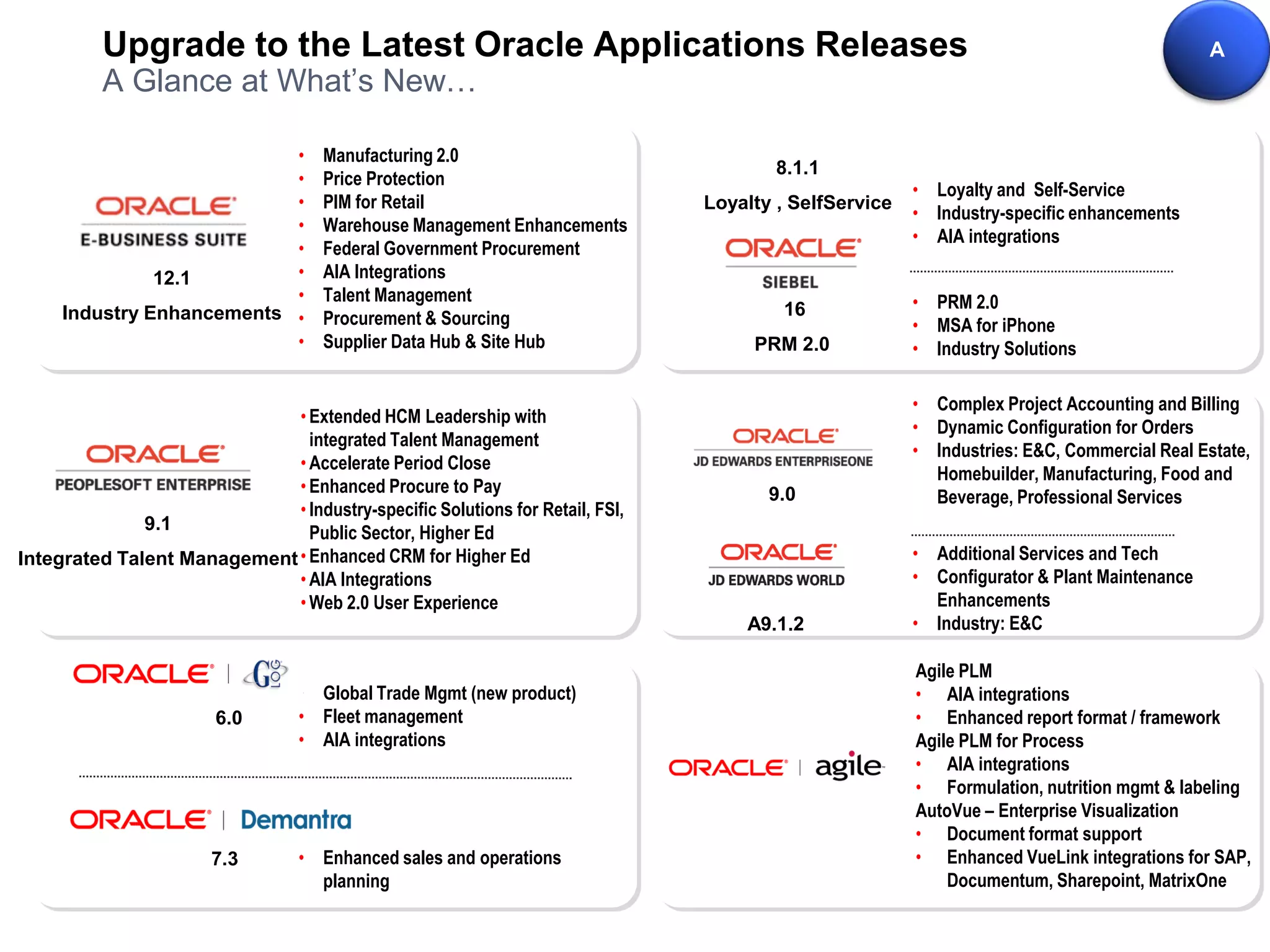 Upgrade to the Latest Oracle Applications Releases                                                                               A
          A Glance at What’s New…

                           •         Manufacturing 2.0
                                                                                      8.1.1
                           •         Price Protection
                                                                                                      • Loyalty and Self-Service
                           •         PIM for Retail                           Loyalty , SelfService
                                                                                                      • Industry-specific enhancements
                           •         Warehouse Management Enhancements
                                                                                                      • AIA integrations
                           •         Federal Government Procurement
               12.1        •         AIA Integrations
                           •         Talent Management                                                • PRM 2.0
     Industry Enhancements •         Procurement & Sourcing                           16
                                                                                                      • MSA for iPhone
                           •         Supplier Data Hub & Site Hub                  PRM 2.0            • Industry Solutions

                                                                                                      • Complex Project Accounting and Billing
                             • Extended HCM Leadership with
                                                                                                      • Dynamic Configuration for Orders
                               integrated Talent Management
                                                                                                      • Industries: E&C, Commercial Real Estate,
                             • Accelerate Period Close
                                                                                                        Homebuilder, Manufacturing, Food and
                             • Enhanced Procure to Pay                               9.0                Beverage, Professional Services
                             • Industry-specific Solutions for Retail, FSI,
              9.1              Public Sector, Higher Ed
Integrated Talent Management • Enhanced CRM for Higher Ed                                             • Additional Services and Tech
                             • AIA Integrations                                                       • Configurator & Plant Maintenance
                             • Web 2.0 User Experience                                                  Enhancements
                                                                                  A9.1.2              • Industry: E&C

                                                                                                      Agile PLM
                                  • Global Trade Mgmt (new product)                                   • AIA integrations
                        6.0       • Fleet management                                                  • Enhanced report format / framework
                                  • AIA integrations                                                  Agile PLM for Process
                                                                                                      • AIA integrations
                                                                                                      • Formulation, nutrition mgmt & labeling
                                                                                                      AutoVue – Enterprise Visualization
                                                                                                      • Document format support
                       7.3        • Enhanced sales and operations                                     • Enhanced VueLink integrations for SAP,
                                    planning                                                              Documentum, Sharepoint, MatrixOne
 