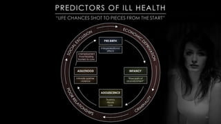 “LIFE CHANCES SHOT TO PIECES FROM THE START”
PREDICTORS OF ILL HEALTH
ADULTHOOD INFANCY
“Raw pain of
abandonment”
PRE-BIRTH
ADOLESCENCE
Intergenerational
effects
Truancy
Abuse
Loss
Intimate partner
violence
Unemployment
Poor housing
Barriers to care
 