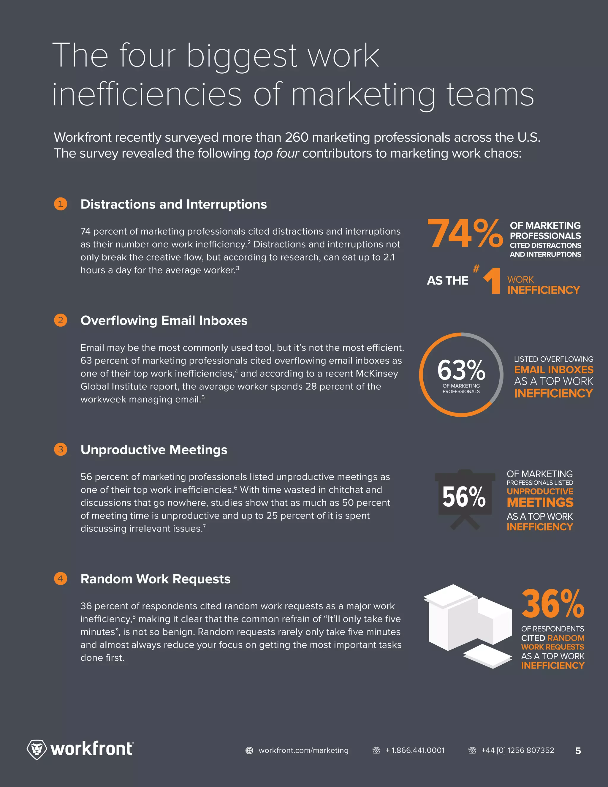 5network workfront.com/marketing   telephone2 + 1.866.441.0001   telephone2 +44 [0] 1256 807352
Workfront recently surveyed more than 260 marketing professionals across the U.S.
The survey revealed the following top four contributors to marketing work chaos:
The four biggest work
inefficiencies of marketing teams
1	 Distractions and Interruptions
74 percent of marketing professionals cited distractions and interruptions
as their number one work inefficiency.2
Distractions and interruptions not
only break the creative flow, but according to research, can eat up to 2.1
hours a day for the average worker.3
2	Overflowing Email Inboxes
Email may be the most commonly used tool, but it’s not the most efficient.
63 percent of marketing professionals cited overflowing email inboxes as
one of their top work inefficiencies,4
and according to a recent McKinsey
Global Institute report, the average worker spends 28 percent of the
workweek managing email.5
3	Unproductive Meetings
56 percent of marketing professionals listed unproductive meetings as
one of their top work inefficiencies.6
With time wasted in chitchat and
discussions that go nowhere, studies show that as much as 50 percent
of meeting time is unproductive and up to 25 percent of it is spent
discussing irrelevant issues.7
4	Random Work Requests
36 percent of respondents cited random work requests as a major work
inefficiency,8
making it clear that the common refrain of “It’ll only take five
minutes”, is not so benign. Random requests rarely only take five minutes
and almost always reduce your focus on getting the most important tasks
done first.
74%
1
OF MARKETING
PROFESSIONALS
CITED DISTRACTIONS
AND INTERRUPTIONS
AS THE WORK
INEFFICIENCY
#
LISTED OVERFLOWING
EMAIL INBOXES
AS A TOP WORK
INEFFICIENCY
37+63V63%OF MARKETING
PROFESSIONALS
OF MARKETING
PROFESSIONALS LISTED
UNPRODUCTIVE
MEETINGS
AS A TOP WORK
INEFFICIENCY
56%
36%OF RESPONDENTS
CITED RANDOM
WORK REQUESTS
AS A TOP WORK
INEFFICIENCY
 