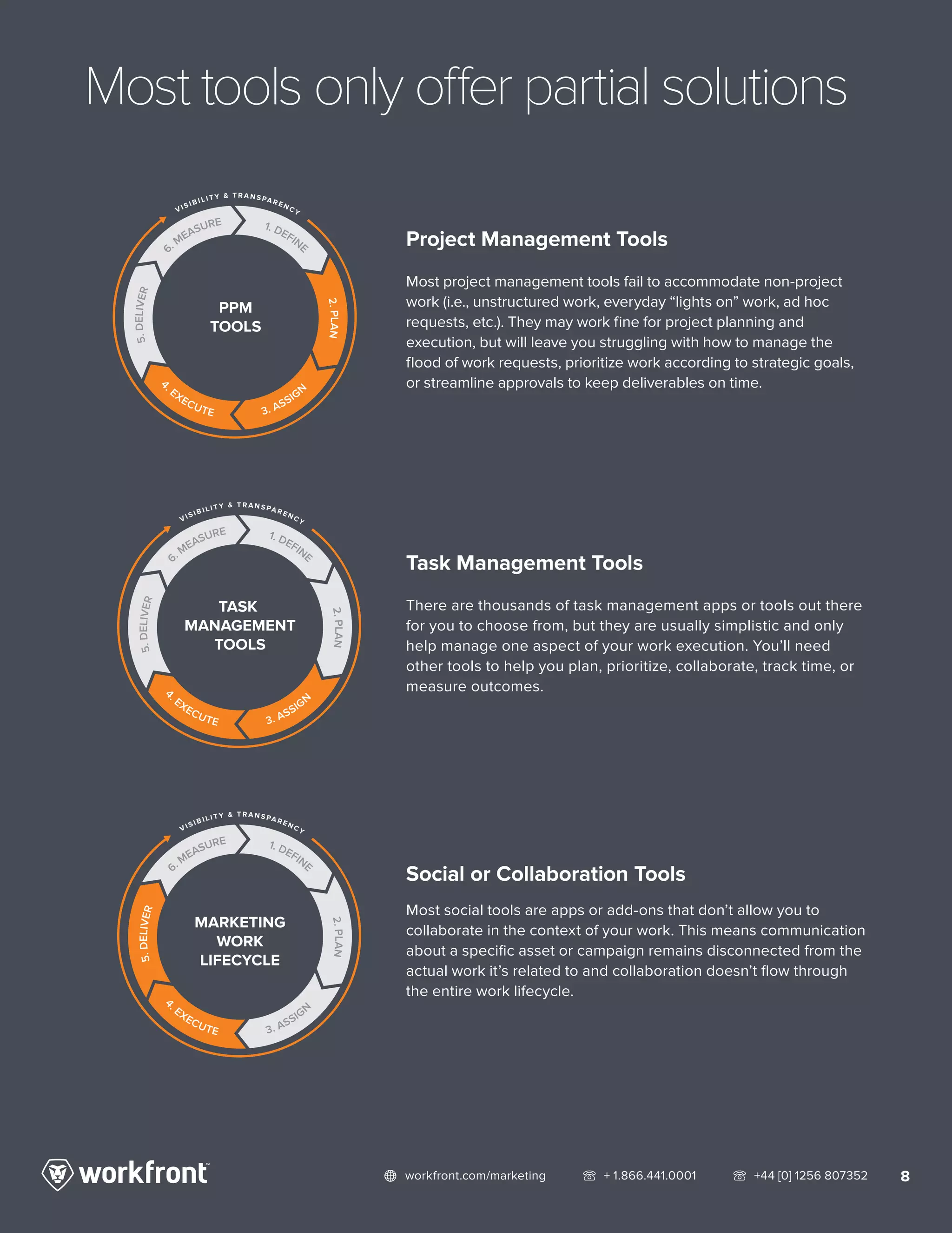 8network workfront.com/marketing   telephone2 + 1.866.441.0001   telephone2 +44 [0] 1256 807352
Project Management Tools
Most project management tools fail to accommodate non-project
work (i.e., unstructured work, everyday “lights on” work, ad hoc
requests, etc.). They may work fine for project planning and
execution, but will leave you struggling with how to manage the
flood of work requests, prioritize work according to strategic goals,
or streamline approvals to keep deliverables on time.
Most tools only offer partial solutions
Social or Collaboration Tools
Most social tools are apps or add-ons that don’t allow you to
collaborate in the context of your work. This means communication
about a specific asset or campaign remains disconnected from the
actual work it’s related to and collaboration doesn’t flow through
the entire work lifecycle.
Task Management Tools
There are thousands of task management apps or tools out there
for you to choose from, but they are usually simplistic and only
help manage one aspect of your work execution. You’ll need
other tools to help you plan, prioritize, collaborate, track time, or
measure outcomes.
VIS I B I L I T Y  T R A N S PA R ENCY
PPM
TOOLS
1. DEFINE
2.PLAN
3. ASSIGN
4
. EXECUTE
5.DELIVER
6. MEASURE
VIS I B I L I T Y  T R A N S PA R ENCY
TASK
MANAGEMENT
TOOLS
1. DEFINE
2.PLAN
3. ASSIGN
4
. EXECUTE
5.DELIVER
6. MEASURE
VIS I B I L I T Y  T R A N S PA R ENCY
MARKETING
WORK
LIFECYCLE
1. DEFINE
2.PLAN
3. ASSIGN
4
. EXECUTE
5.DELIVER
6. MEASURE
 