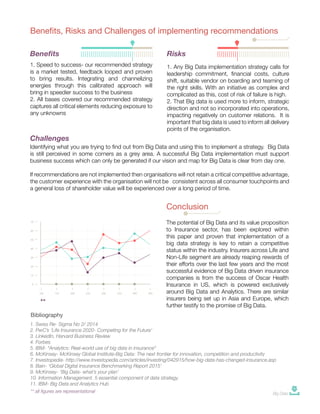 Benefits, Risks and Challenges of implementing recommendations
1. Speed to success- our recommended strategy
is a market tested, feedback looped and proven
to bring results. Integrating and channelizing
energies through this calibrated approach will
bring in speedier success to the business
2. All bases covered our recommended strategy
captures all critical elements reducing exposure to
any unknowns
1. Any Big Data implementation strategy calls for
leadership commitment, financial costs, culture
shift, suitable vendor on boarding and teaming of
the right skills. With an initiative as complex and
complicated as this, cost of risk of failure is high.
2. That Big data is used more to inform, strategic
direction and not so incorporated into operations,
impacting negatively on customer relations. It is
important that big data is used to inform all delivery
points of the organisation.
Benefits Risks
Identifying what you are trying to find out from Big Data and using this to implement a strategy. Big Data
is still perceived in some corners as a grey area. A successful Big Data implementation must support
business success which can only be generated if our vision and map for Big Data is clear from day one.
If recommendations are not implemented then organisations will not retain a critical competitive advantage,
the customer experience with the organisation will not be consistent across all consumer touchpoints and
a general loss of shareholder value will be experienced over a long period of time.
Challenges
The potential of Big Data and its value proposition
to Insurance sector, has been explored within
this paper and proven that implementation of a
big data strategy is key to retain a competitive
status within the industry. Insurers across Life and
Non-Life segment are already reaping rewards of
their efforts over the last few years and the most
successful evidence of Big Data driven insurance
companies is from the success of Oscar Health
Insurance in US, which is powered exclusively
around Big Data and Analytics. There are similar
insurers being set up in Asia and Europe, which
further testify to the promise of Big Data.
Conclusion
Bibliography
1. Swiss Re- Sigma No 2/ 2014
2. PwC’s ‘Life Insurance 2020- Competing for the Future’
3. LinkedIn, Harvard Business Review
4. Forbes
5. IBM- “Analytics: Real-world use of big data in insurance“
6. McKinsey- McKinsey Global Institute-Big Data: The next frontier for innovation, competition and productivity
7. Investopedia- http://www.investopedia.com/articles/investing/042915/how-big-data-has-changed-insurance.asp
8. Bain- ‘Global Digital Insurance Benchmarking Report 2015’
9. McKinsey- ‘Big Data- what’s your plan’
10. Information Management. 5 essential component of data strategy.
11. IBM- Big Data and Analytics Hub
4
Big Data
**
** all figures are representational
 