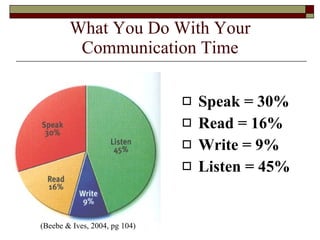 What You Do With Your Communication Time Speak = 30% Read = 16% Write = 9% Listen = 45% (Beebe & Ives, 2004, pg 104) 