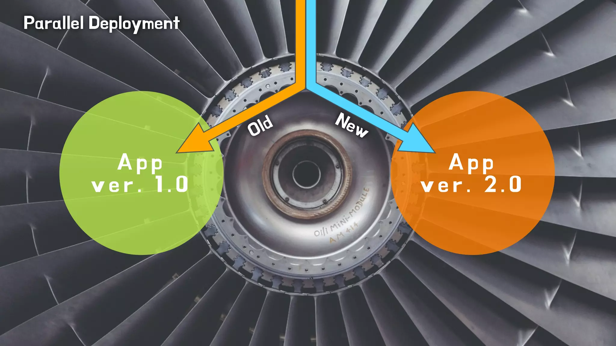 Parallel Deployment 
A p p 
v e r . 2 . 0 
A p p 
v e r . 1 . 0 
Old 
New 
 