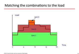 10
Matching the combinations to the load
© 2011 Daniel Kirschen and the University of Washington
Load
Time
12
6
0 18 24
Unit 1
Unit 2
Unit 3
 