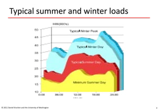 3
Typical summer and winter loads
© 2011 Daniel Kirschen and the University of Washington
 