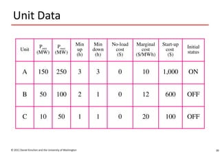 39
Unit Data
© 2011 Daniel Kirschen and the University of Washington
Unit
Pmin
(MW)
Pmax
(MW)
Min
up
(h)
Min
down
(h)
No-load
cost
($)
Marginal
cost
($/MWh)
Start-up
cost
($)
Initial
status
A 150 250 3 3 0 10 1,000 ON
B 50 100 2 1 0 12 600 OFF
C 10 50 1 1 0 20 100 OFF
 