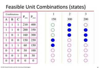 41
Feasible Unit Combinations (states)
© 2011 Daniel Kirschen and the University of Washington
Combinations
Pmin Pmax
A B C
1 1 1 210 400
1 1 0 200 350
1 0 1 160 300
1 0 0 150 250
0 1 1 60 150
0 1 0 50 100
0 0 1 10 50
0 0 0 0 0
1 2 3
150 300 200
 