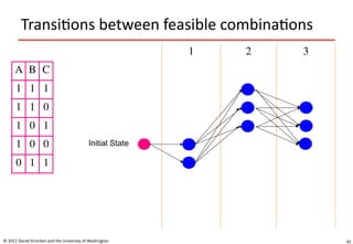42
Transitions between feasible combinations
© 2011 Daniel Kirschen and the University of Washington
A B C
1 1 1
1 1 0
1 0 1
1 0 0
0 1 1
1 2 3
Initial State
 