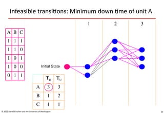 43
Infeasible transitions: Minimum down time of unit A
© 2011 Daniel Kirschen and the University of Washington
A B C
1 1 1
1 1 0
1 0 1
1 0 0
0 1 1
1 2 3
Initial State
TD TU
A 3 3
B 1 2
C 1 1
 