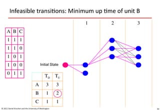 44
Infeasible transitions: Minimum up time of unit B
© 2011 Daniel Kirschen and the University of Washington
A B C
1 1 1
1 1 0
1 0 1
1 0 0
0 1 1
1 2 3
Initial State
TD TU
A 3 3
B 1 2
C 1 1
 