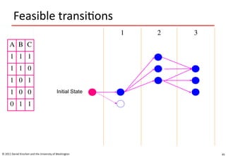 45
Feasible transitions
© 2011 Daniel Kirschen and the University of Washington
A B C
1 1 1
1 1 0
1 0 1
1 0 0
0 1 1
1 2 3
Initial State
 
