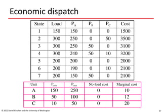47
Economic dispatch
© 2011 Daniel Kirschen and the University of Washington
State Load PA PB PC Cost
1 150 150 0 0 1500
2 300 250 0 50 3500
3 300 250 50 0 3100
4 300 240 50 10 3200
5 200 200 0 0 2000
6 200 190 0 10 2100
7 200 150 50 0 2100
Unit Pmin Pmax No-load cost Marginal cost
A 150 250 0 10
B 50 100 0 12
C 10 50 0 20
 