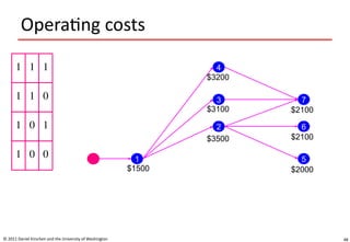 48
Operating costs
© 2011 Daniel Kirschen and the University of Washington
1 1 1
1 1 0
1 0 1
1 0 0 1
4
3
2
5
6
7
$1500
$3500
$3100
$3200
$2000
$2100
$2100
 