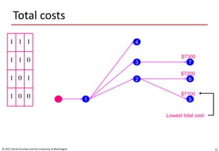 51
Total costs
© 2011 Daniel Kirschen and the University of Washington
1 1 1
1 1 0
1 0 1
1 0 0 1
4
3
2
5
6
7
$7300
$7200
$7100
Lowest total cost
 