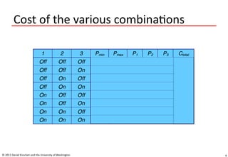 6
Cost of the various combinations
© 2011 Daniel Kirschen and the University of Washington
 